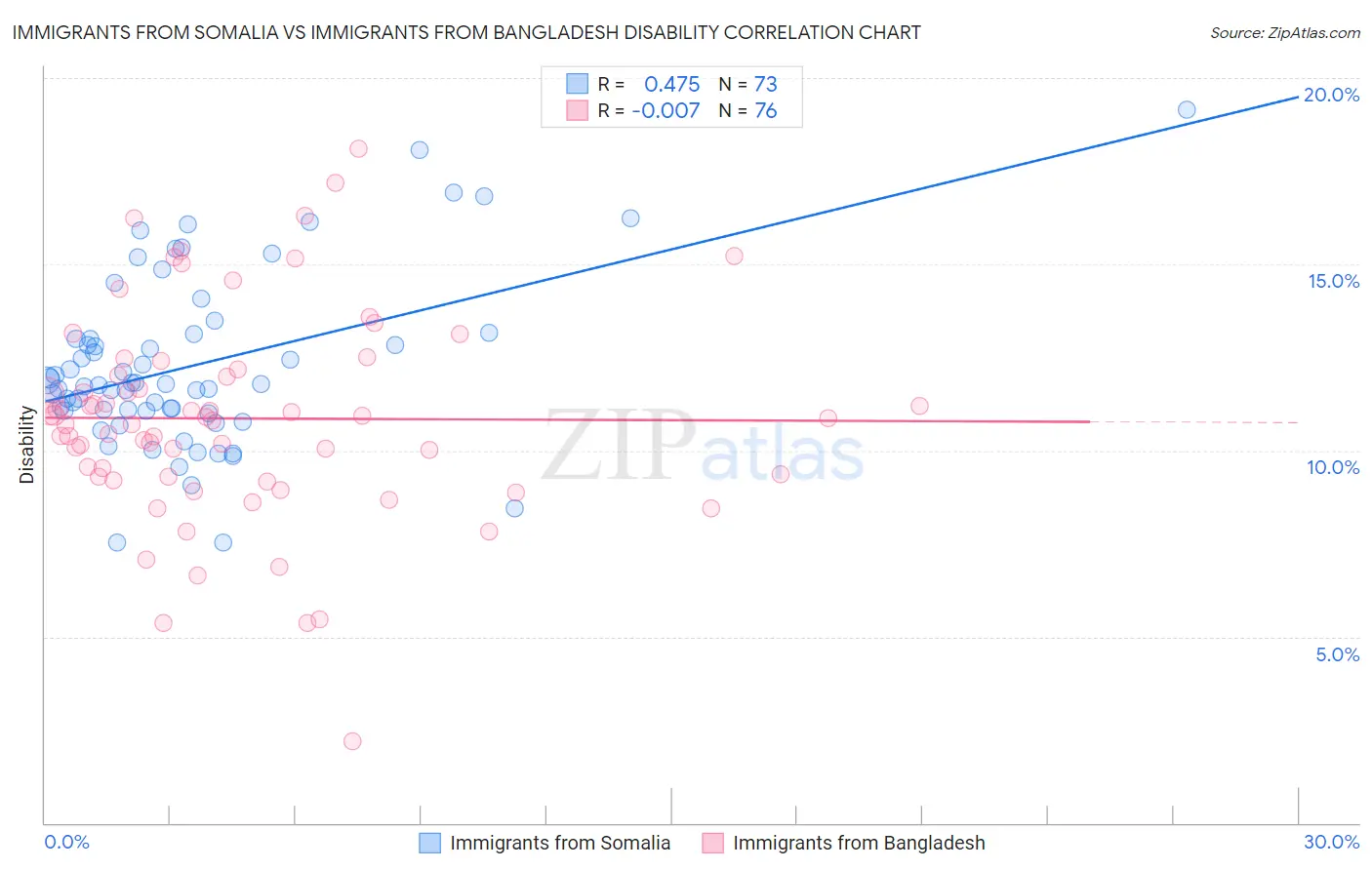 Immigrants from Somalia vs Immigrants from Bangladesh Disability