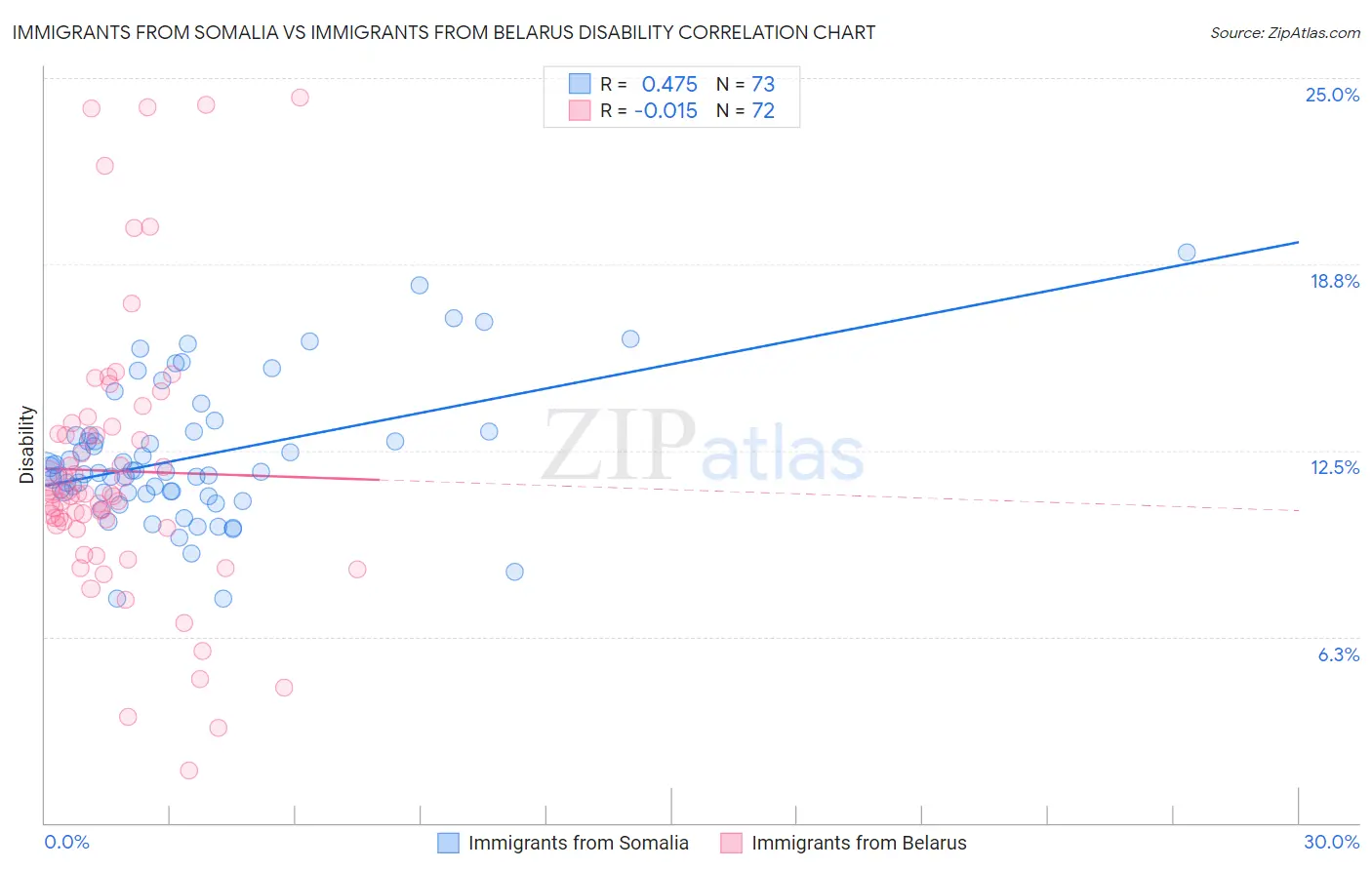 Immigrants from Somalia vs Immigrants from Belarus Disability