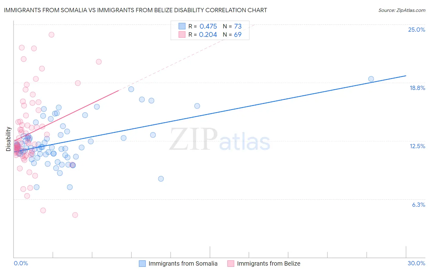 Immigrants from Somalia vs Immigrants from Belize Disability