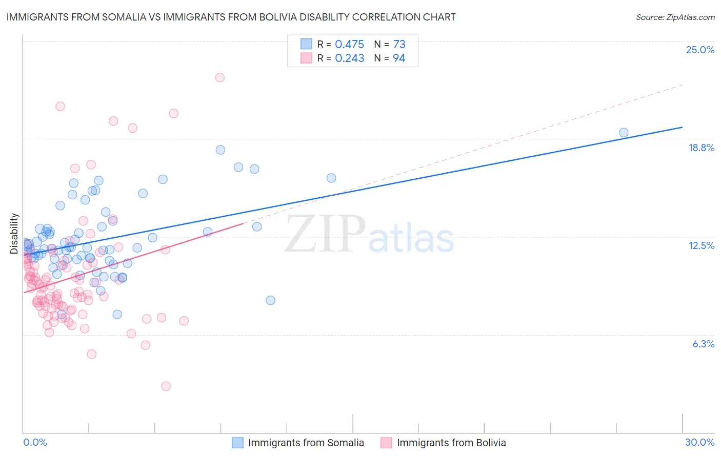 Immigrants from Somalia vs Immigrants from Bolivia Disability