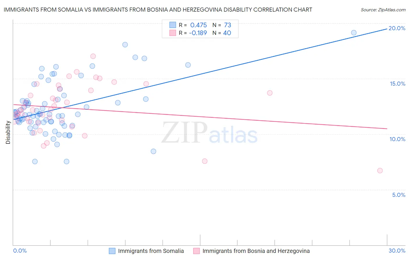 Immigrants from Somalia vs Immigrants from Bosnia and Herzegovina Disability