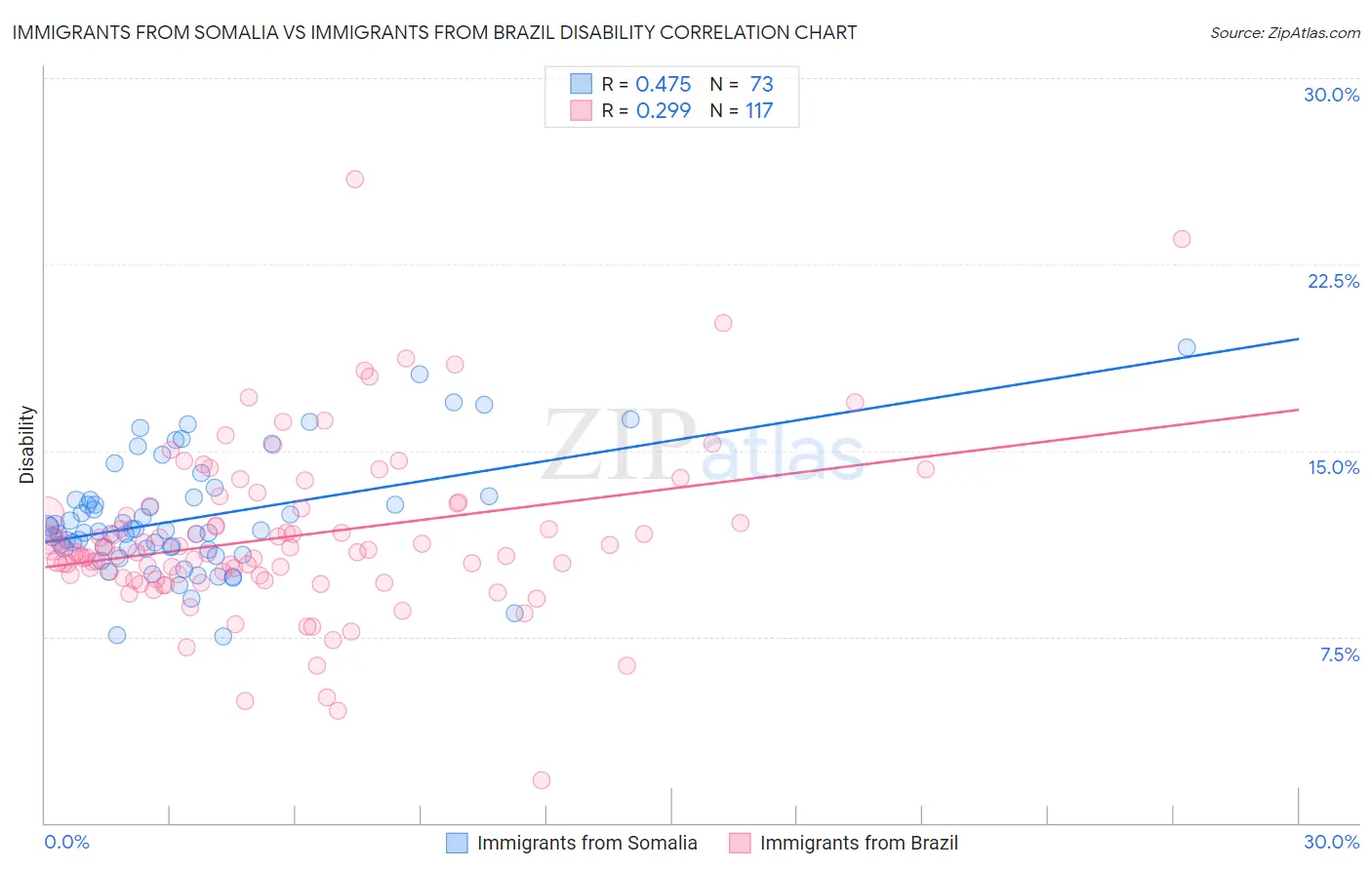 Immigrants from Somalia vs Immigrants from Brazil Disability