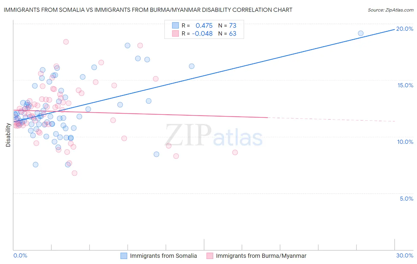 Immigrants from Somalia vs Immigrants from Burma/Myanmar Disability
