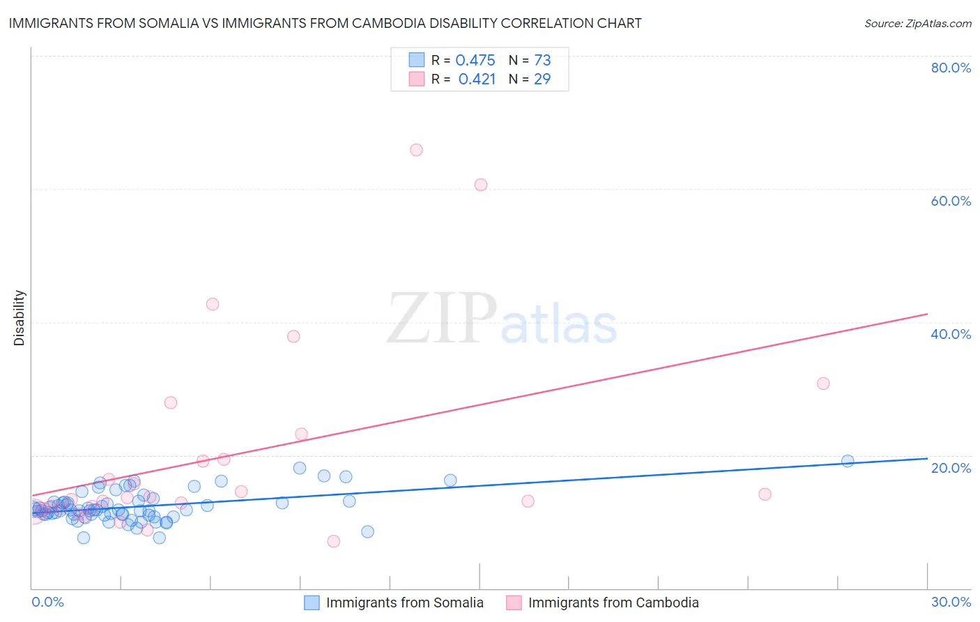 Immigrants from Somalia vs Immigrants from Cambodia Disability