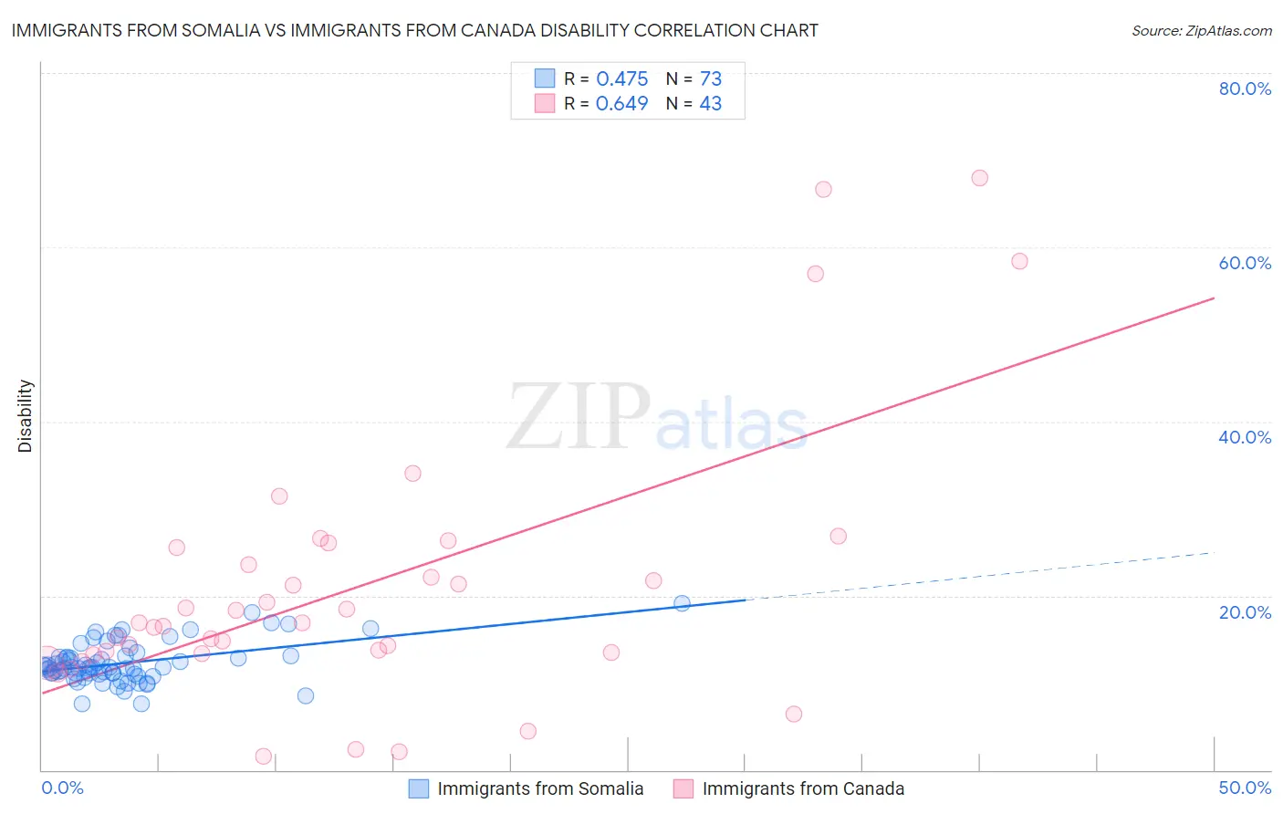 Immigrants from Somalia vs Immigrants from Canada Disability