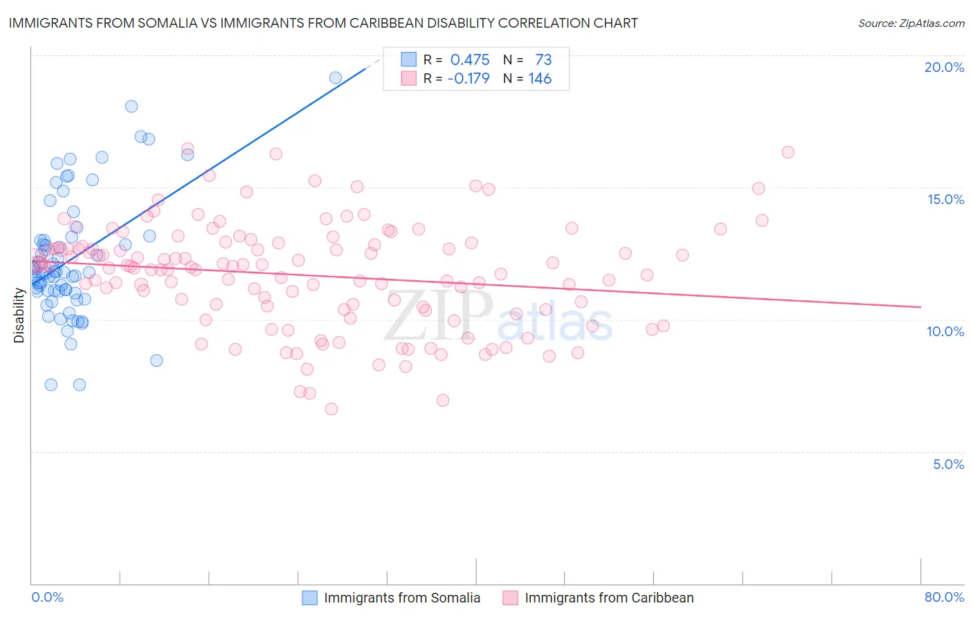 Immigrants from Somalia vs Immigrants from Caribbean Disability