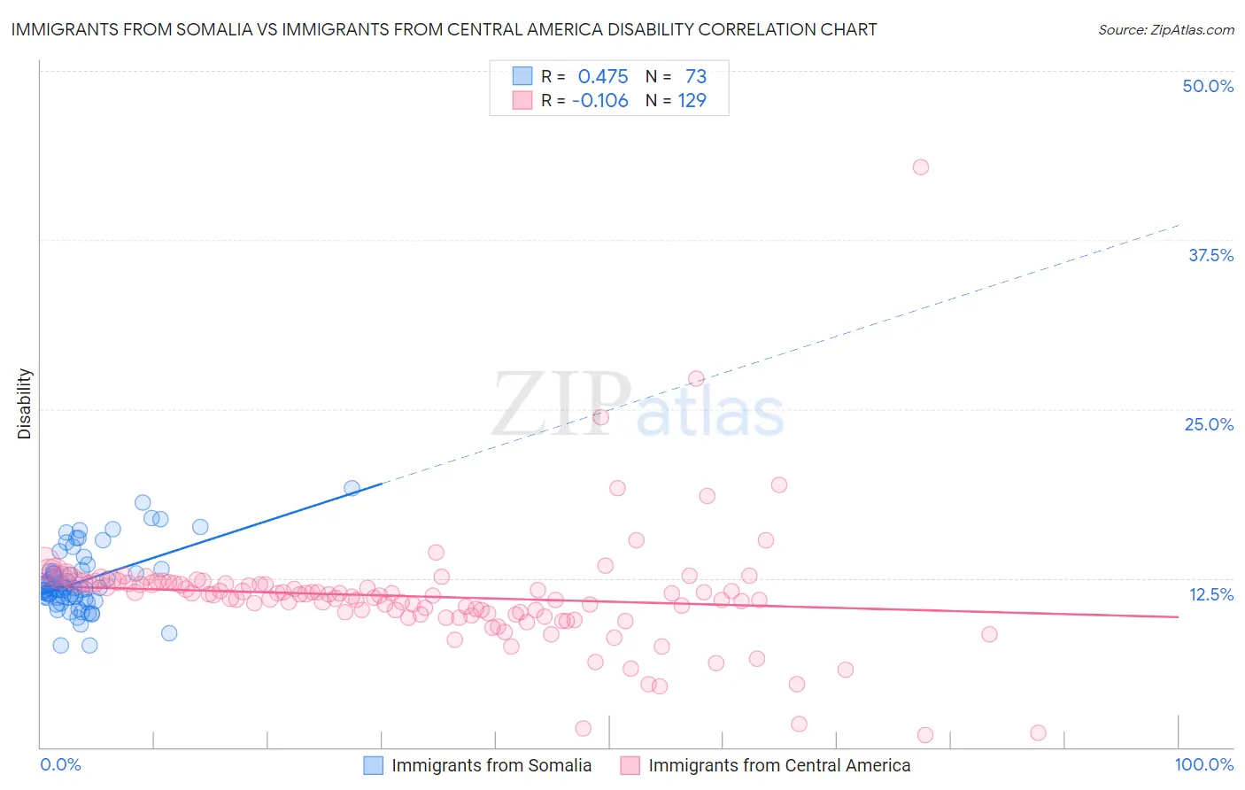 Immigrants from Somalia vs Immigrants from Central America Disability