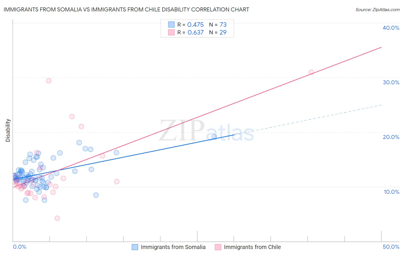 Immigrants from Somalia vs Immigrants from Chile Disability