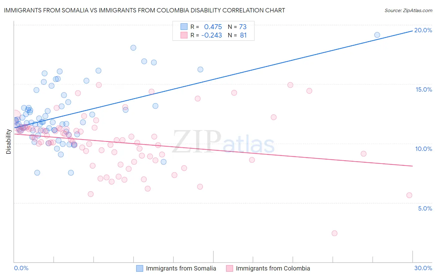 Immigrants from Somalia vs Immigrants from Colombia Disability