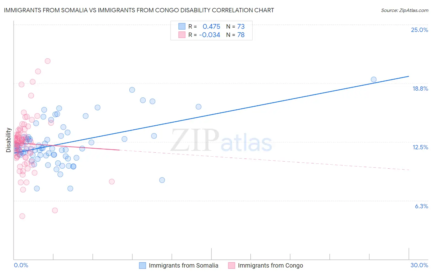 Immigrants from Somalia vs Immigrants from Congo Disability