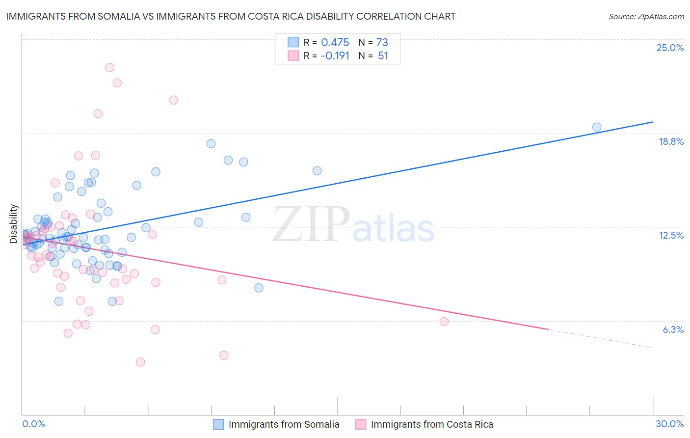 Immigrants from Somalia vs Immigrants from Costa Rica Disability