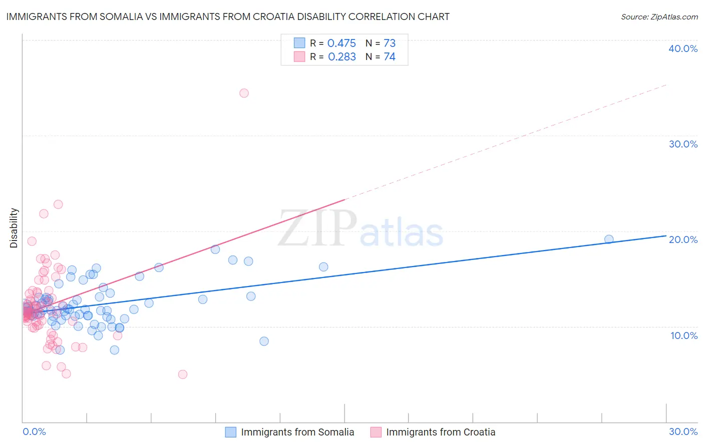 Immigrants from Somalia vs Immigrants from Croatia Disability