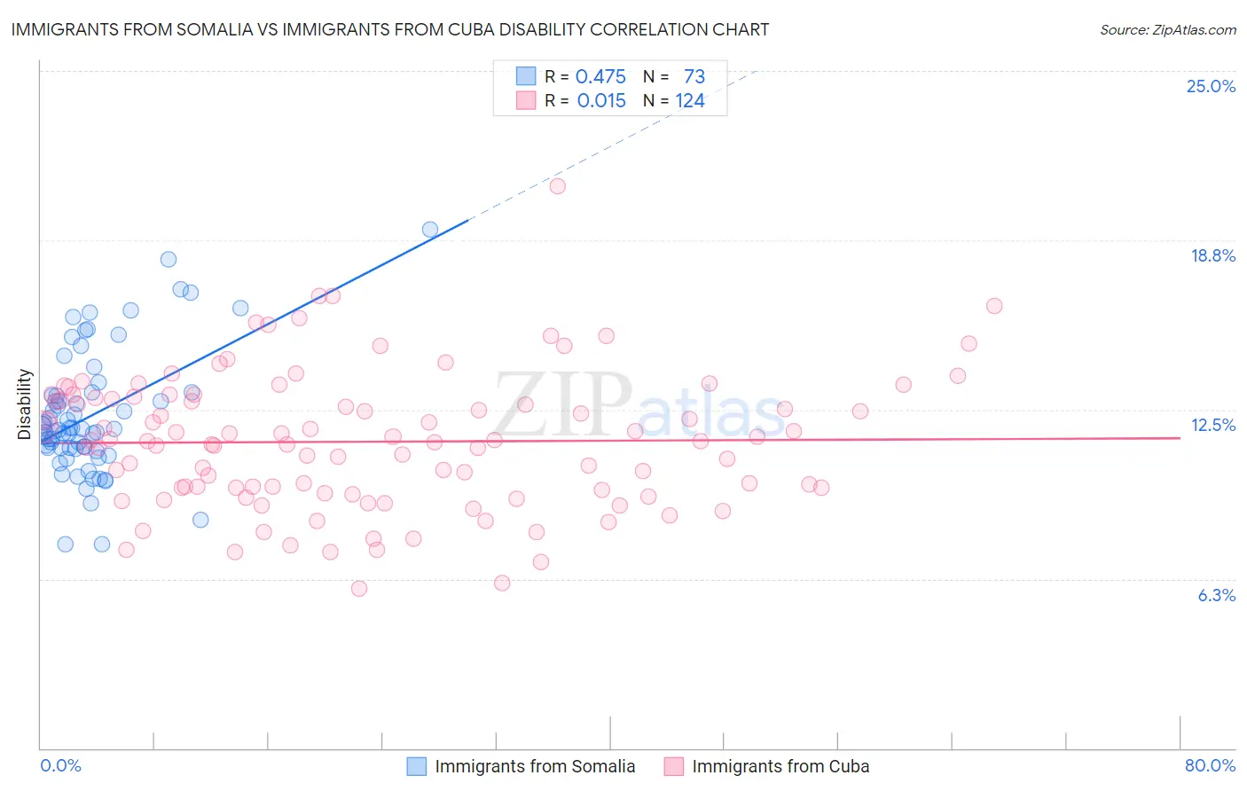 Immigrants from Somalia vs Immigrants from Cuba Disability