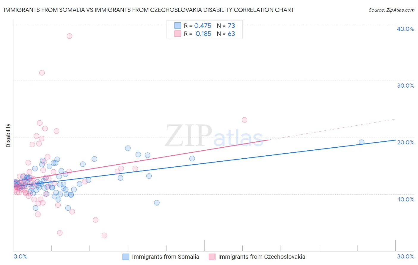 Immigrants from Somalia vs Immigrants from Czechoslovakia Disability