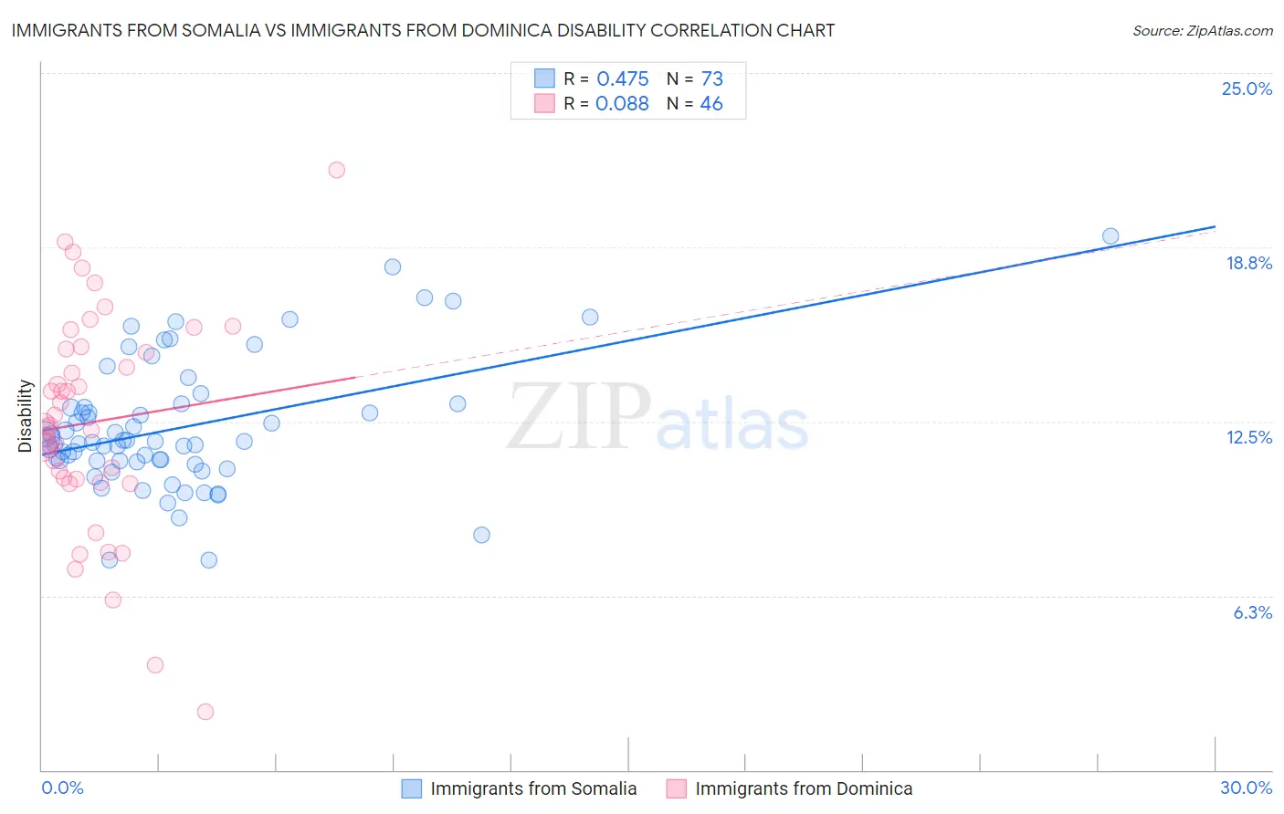Immigrants from Somalia vs Immigrants from Dominica Disability