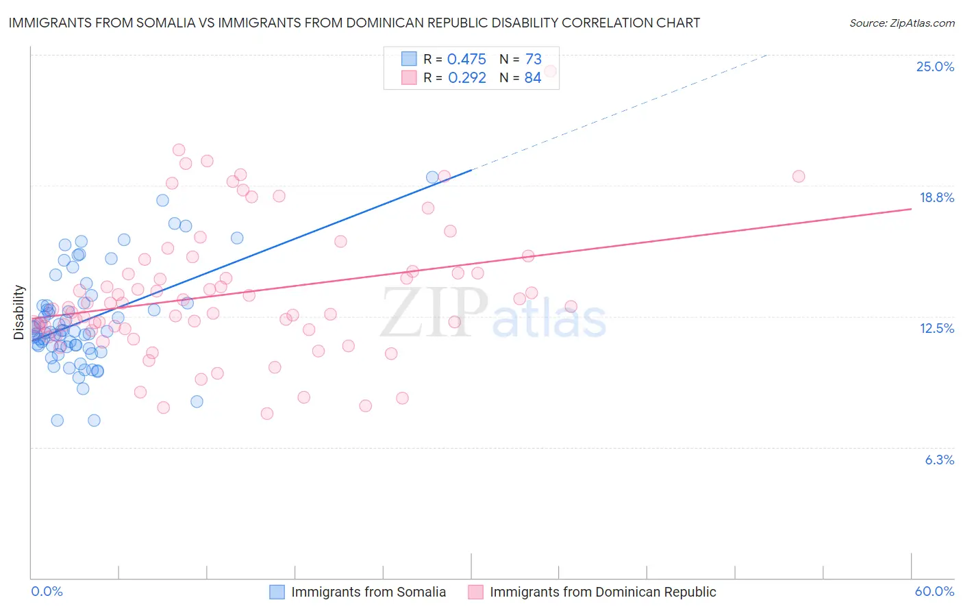 Immigrants from Somalia vs Immigrants from Dominican Republic Disability