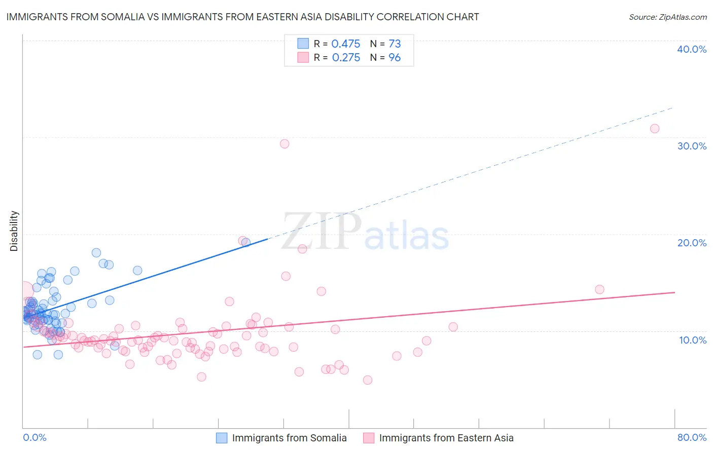 Immigrants from Somalia vs Immigrants from Eastern Asia Disability