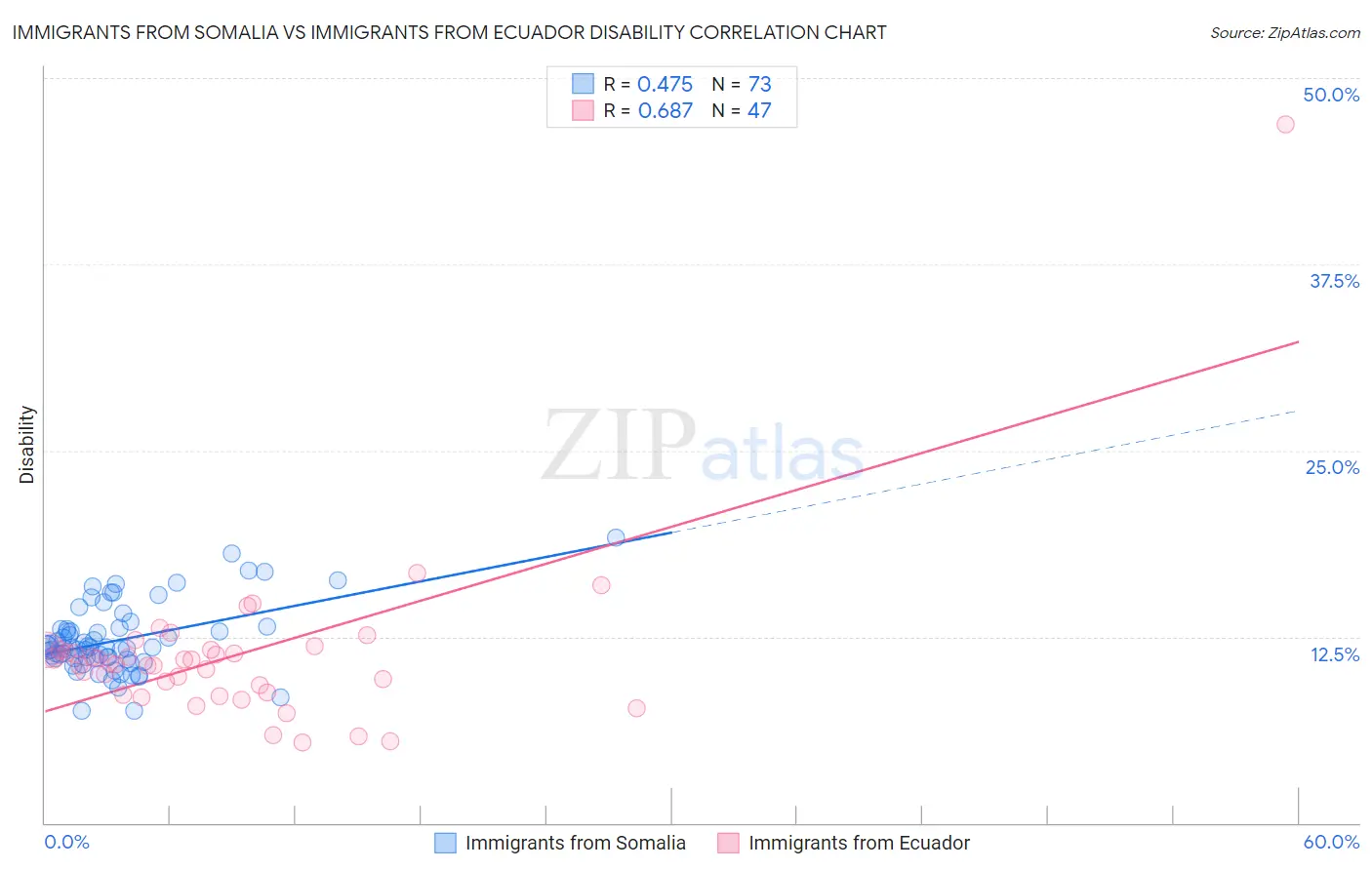 Immigrants from Somalia vs Immigrants from Ecuador Disability