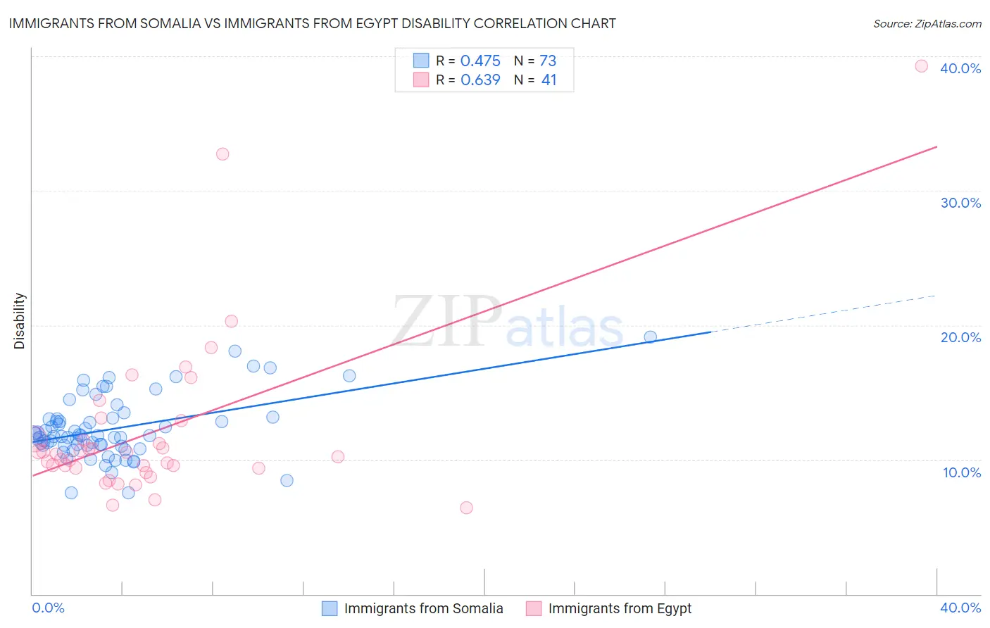 Immigrants from Somalia vs Immigrants from Egypt Disability