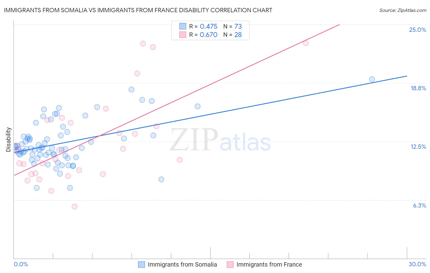 Immigrants from Somalia vs Immigrants from France Disability