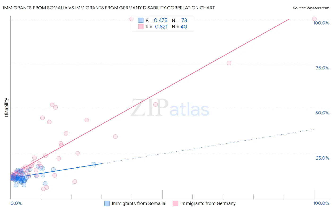 Immigrants from Somalia vs Immigrants from Germany Disability