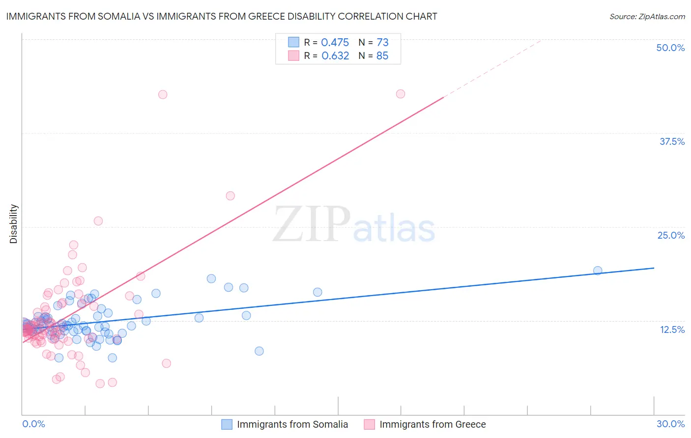 Immigrants from Somalia vs Immigrants from Greece Disability