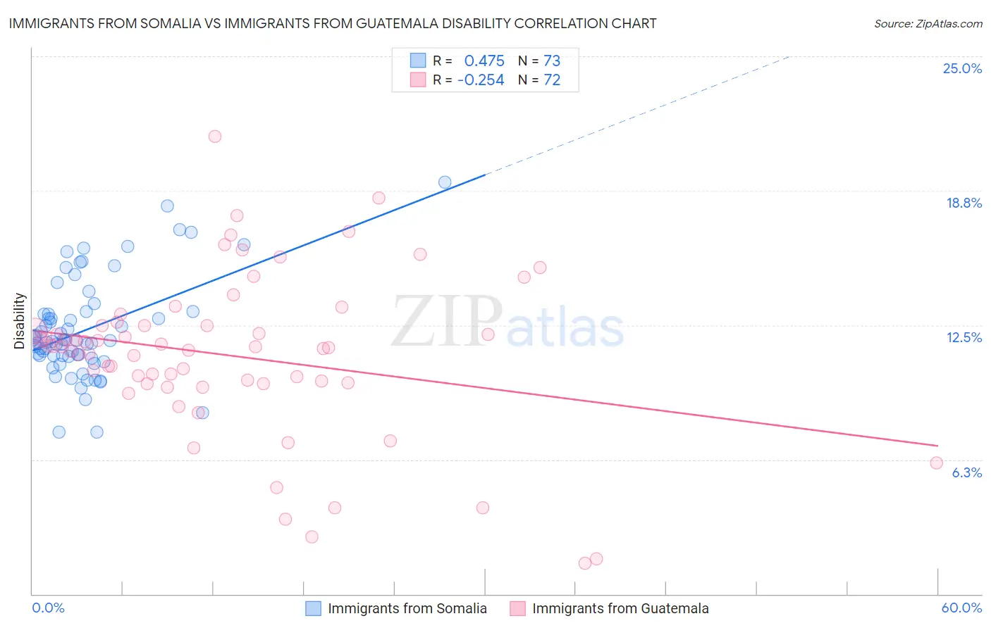 Immigrants from Somalia vs Immigrants from Guatemala Disability