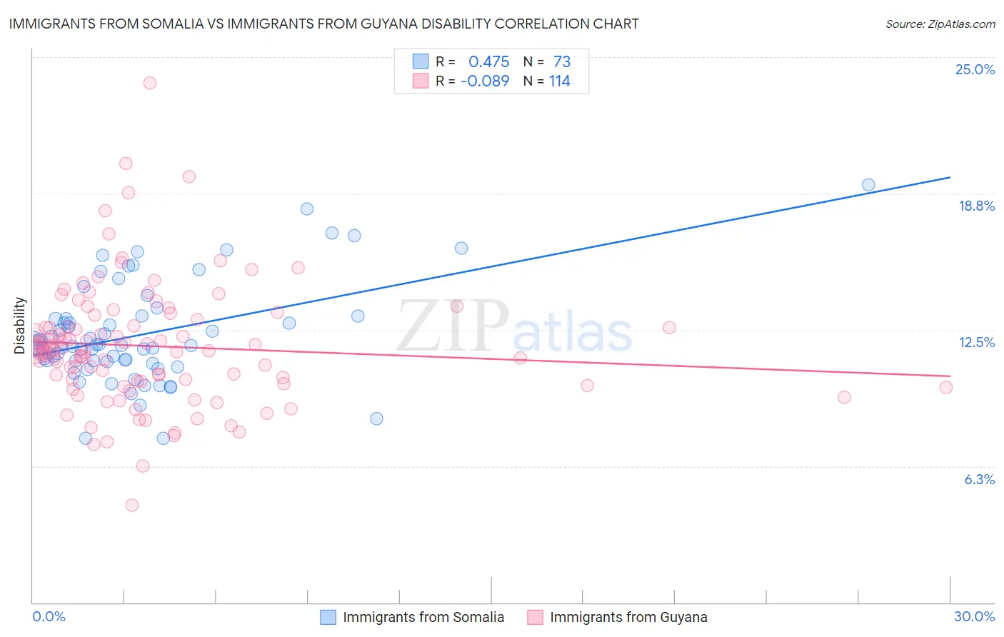 Immigrants from Somalia vs Immigrants from Guyana Disability