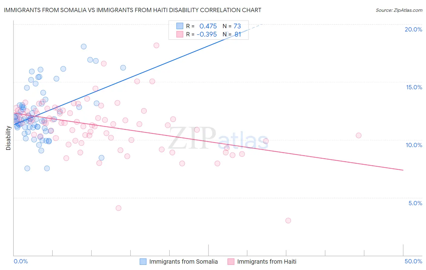 Immigrants from Somalia vs Immigrants from Haiti Disability