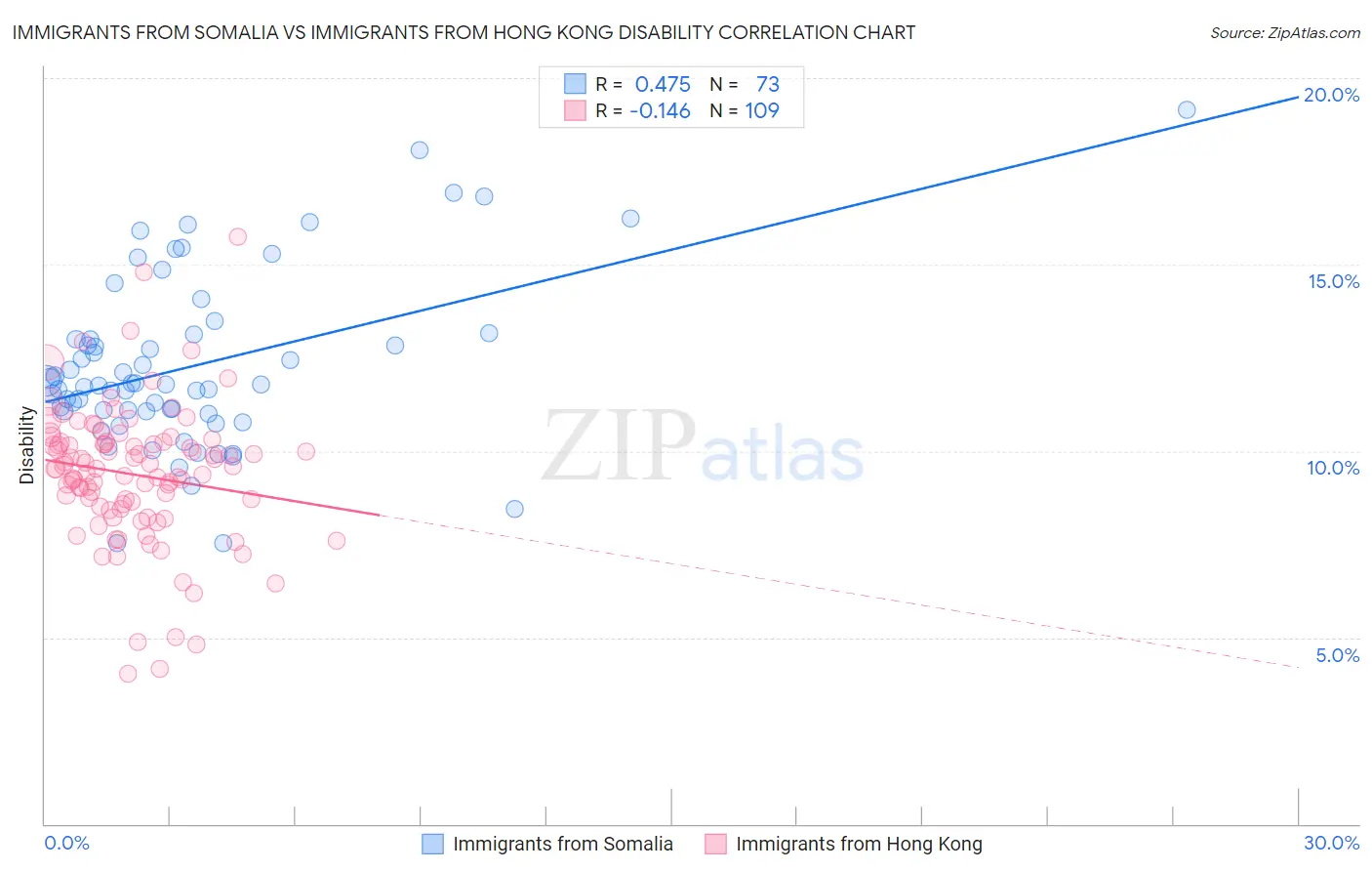 Immigrants from Somalia vs Immigrants from Hong Kong Disability