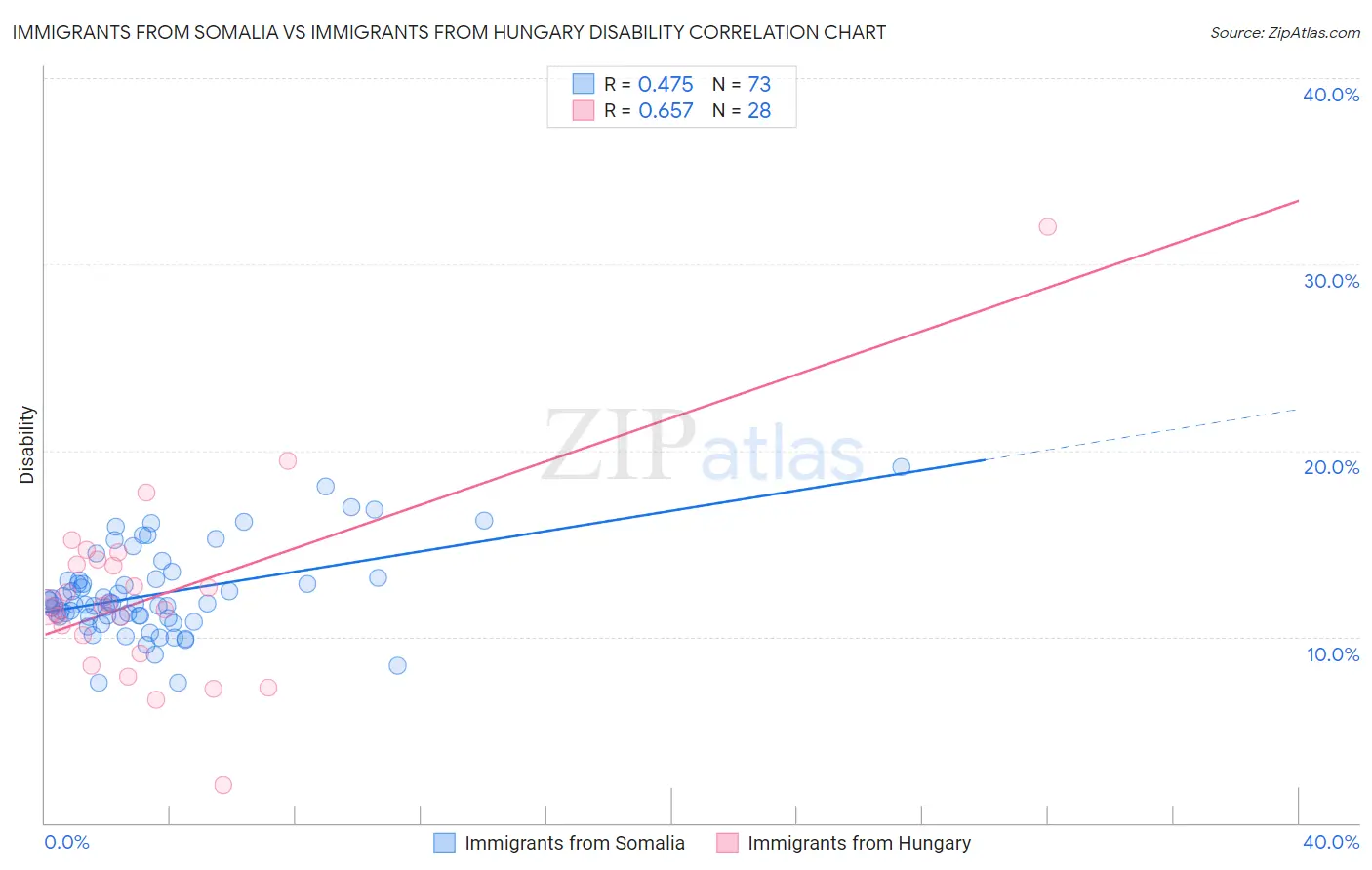 Immigrants from Somalia vs Immigrants from Hungary Disability