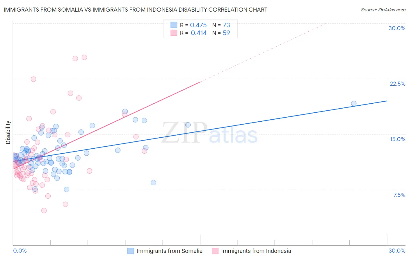 Immigrants from Somalia vs Immigrants from Indonesia Disability