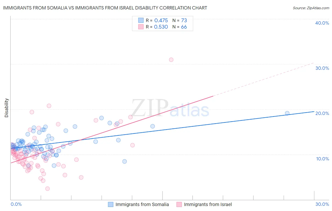 Immigrants from Somalia vs Immigrants from Israel Disability