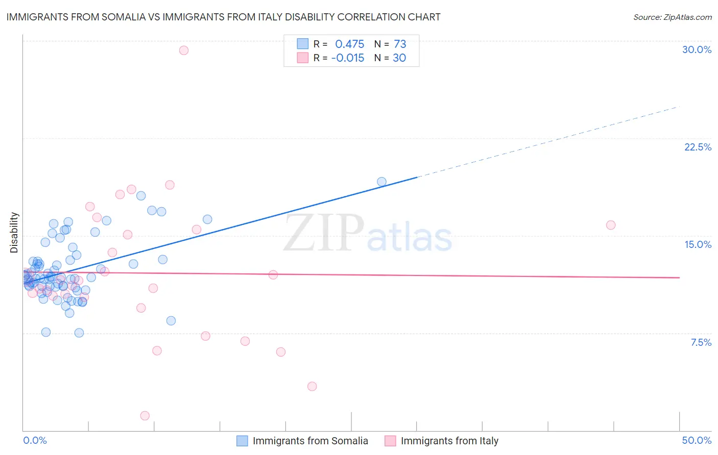 Immigrants from Somalia vs Immigrants from Italy Disability