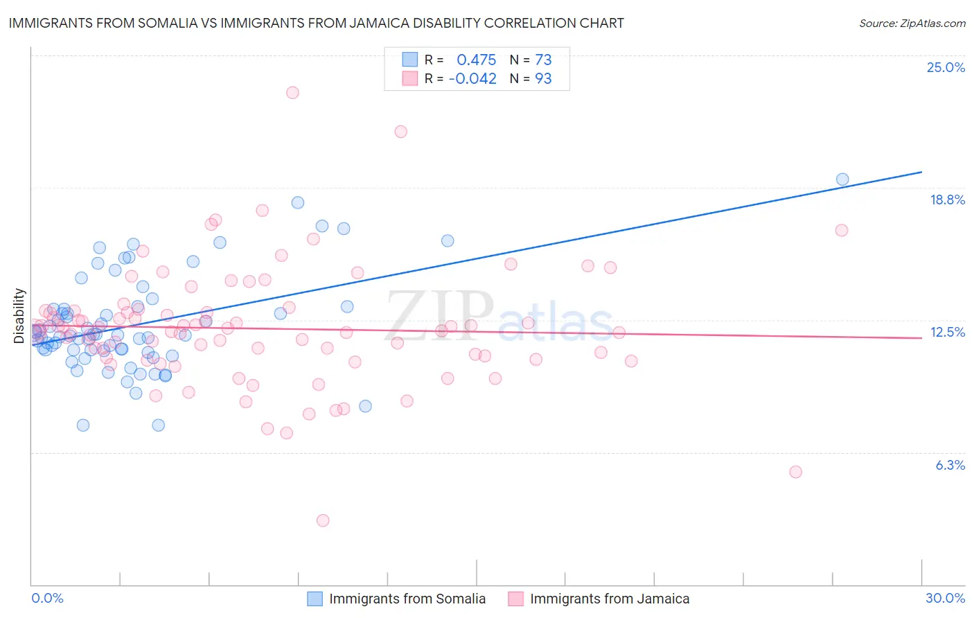 Immigrants from Somalia vs Immigrants from Jamaica Disability