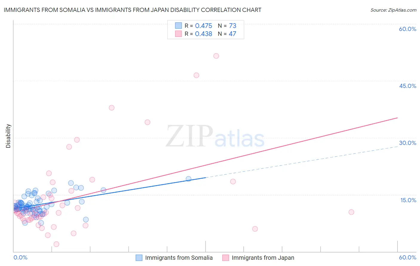Immigrants from Somalia vs Immigrants from Japan Disability