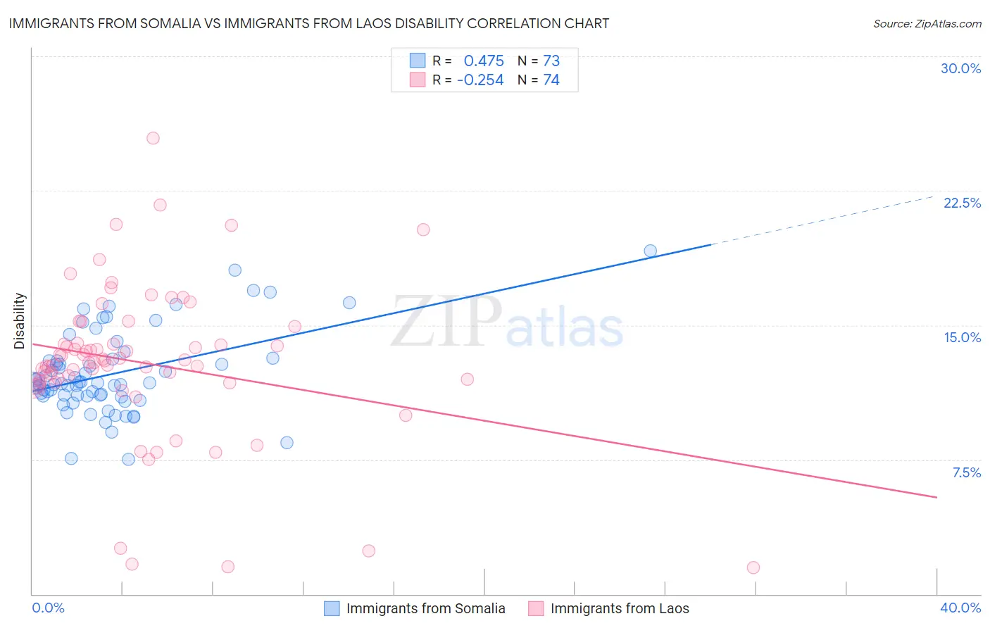 Immigrants from Somalia vs Immigrants from Laos Disability