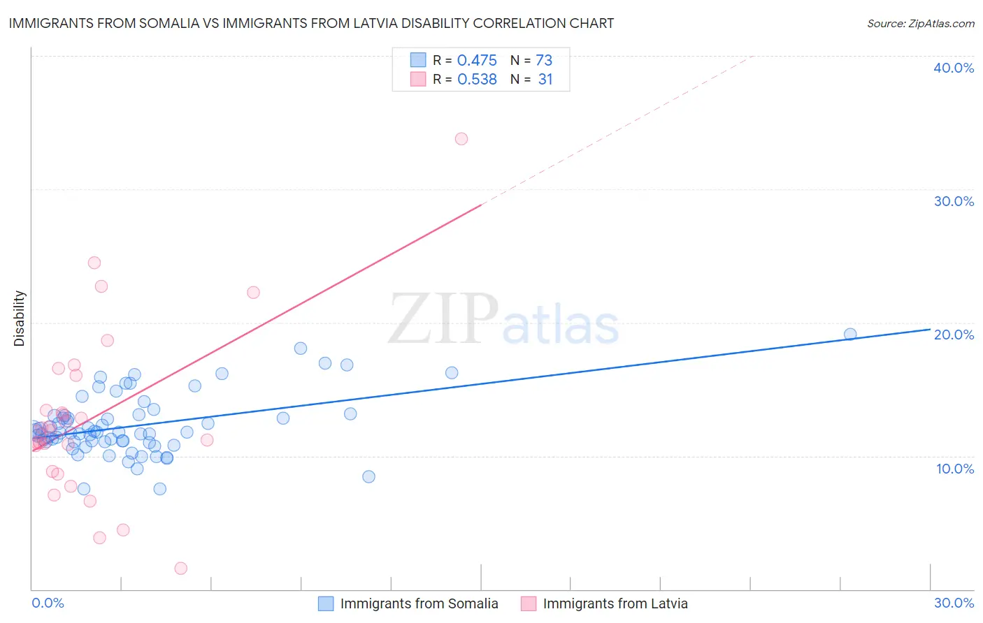 Immigrants from Somalia vs Immigrants from Latvia Disability