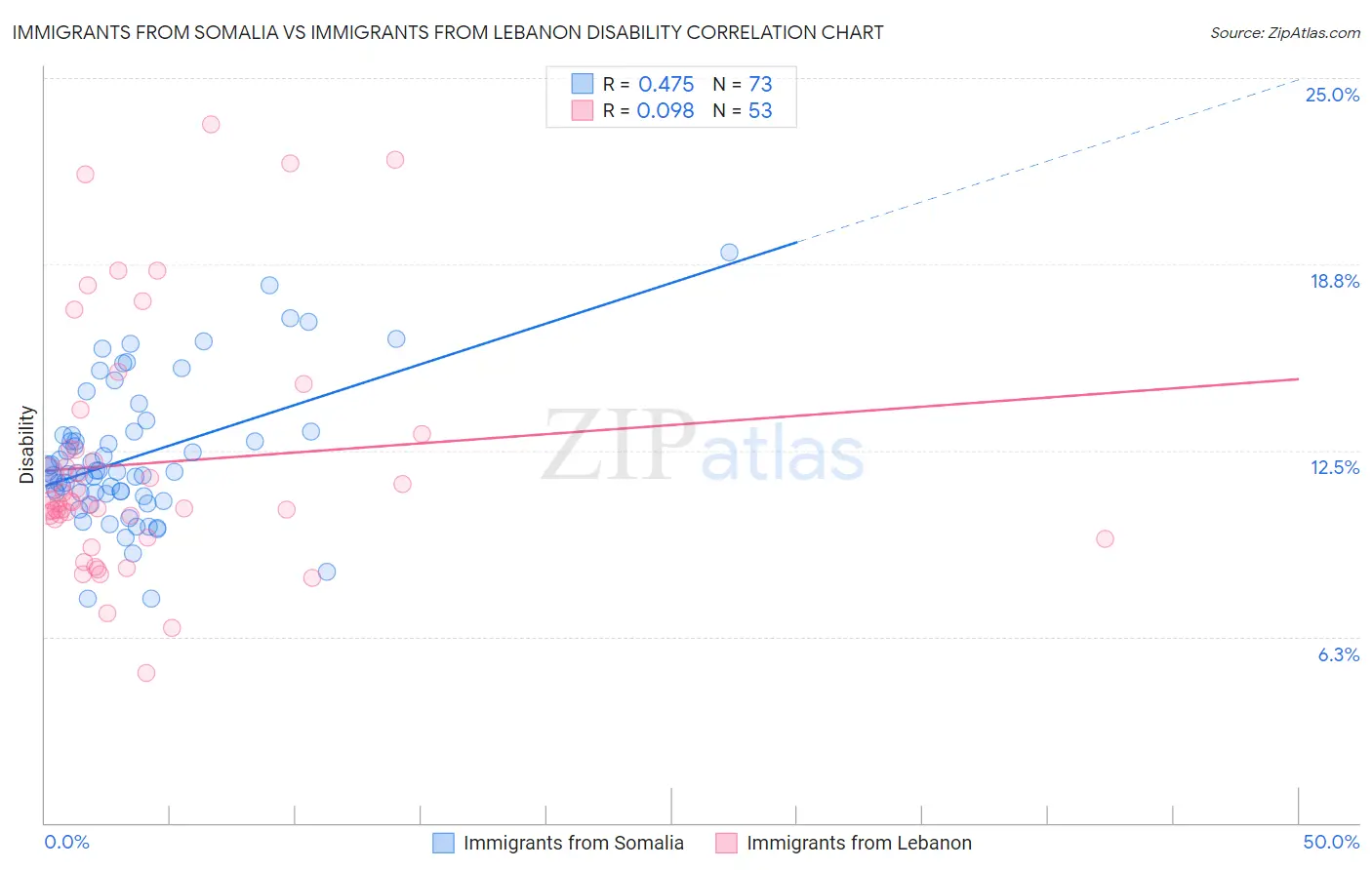 Immigrants from Somalia vs Immigrants from Lebanon Disability