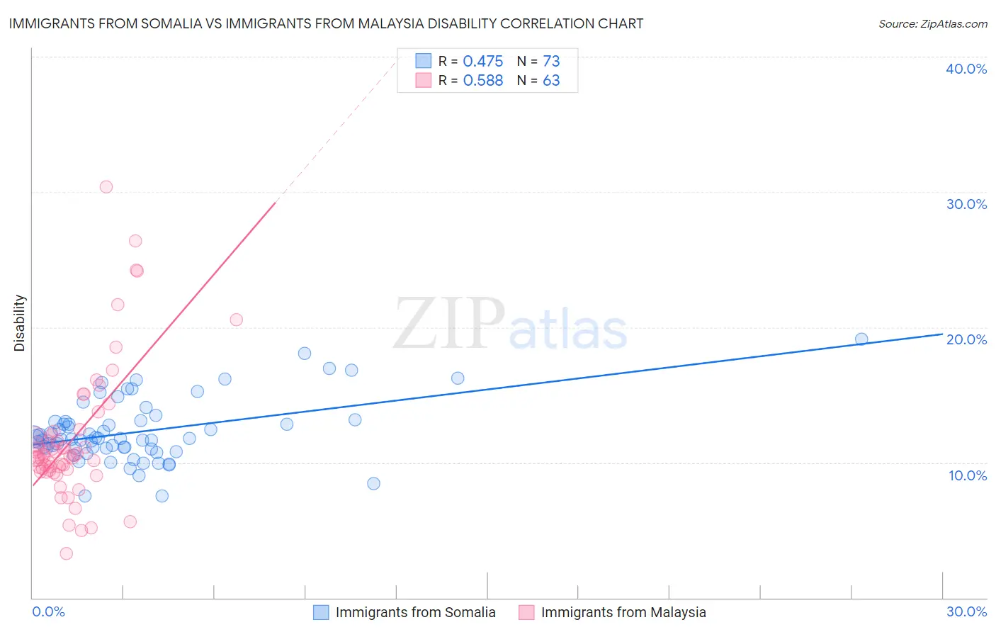 Immigrants from Somalia vs Immigrants from Malaysia Disability