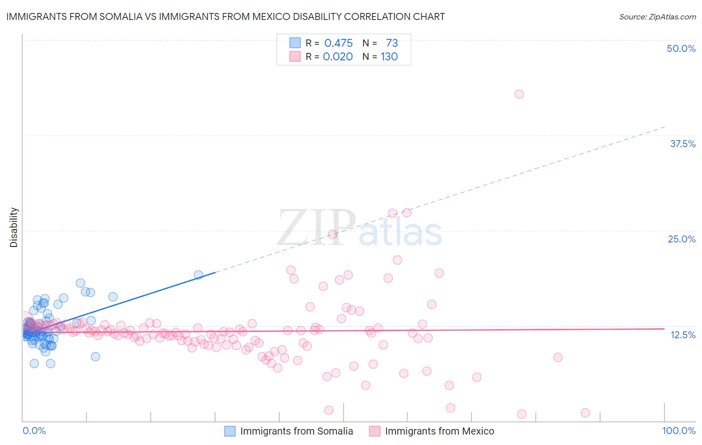 Immigrants from Somalia vs Immigrants from Mexico Disability