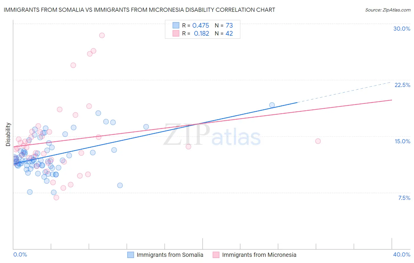 Immigrants from Somalia vs Immigrants from Micronesia Disability