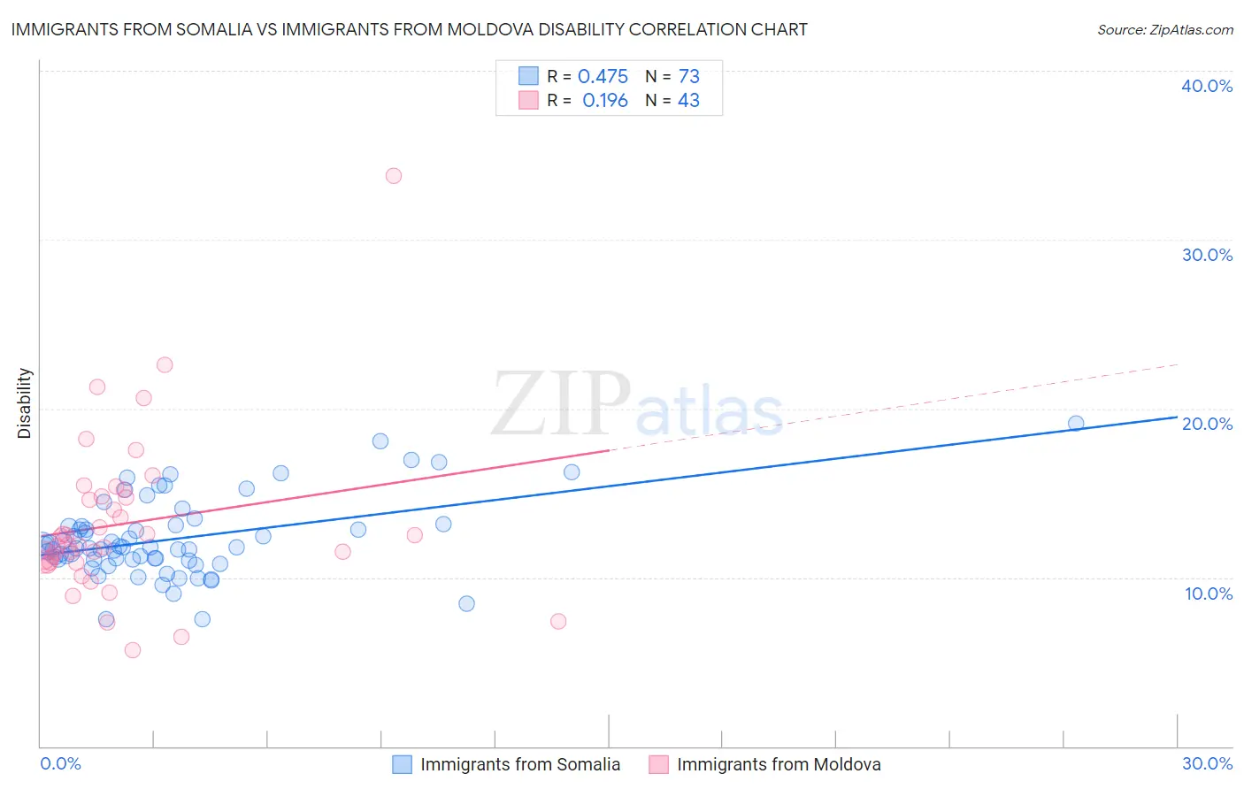 Immigrants from Somalia vs Immigrants from Moldova Disability