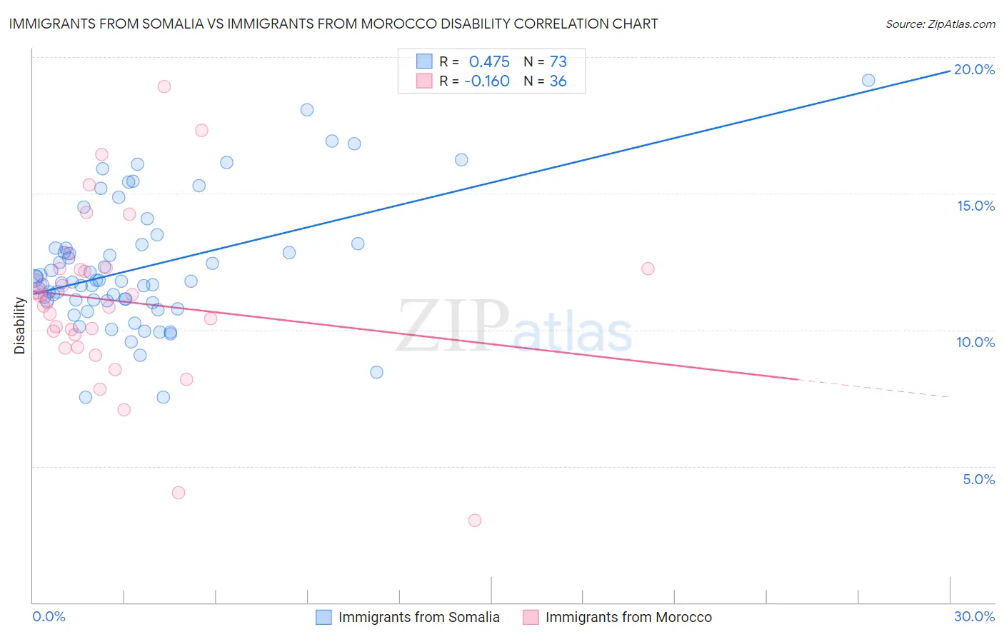 Immigrants from Somalia vs Immigrants from Morocco Disability