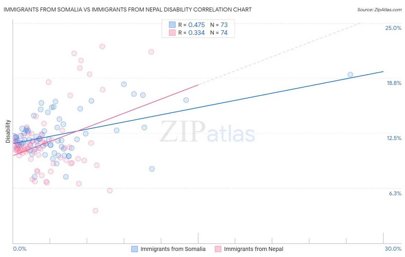 Immigrants from Somalia vs Immigrants from Nepal Disability