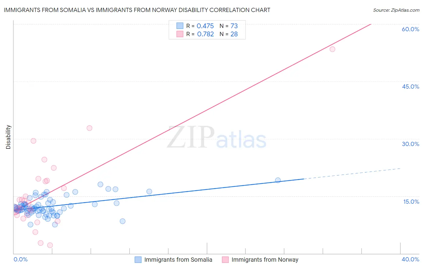 Immigrants from Somalia vs Immigrants from Norway Disability