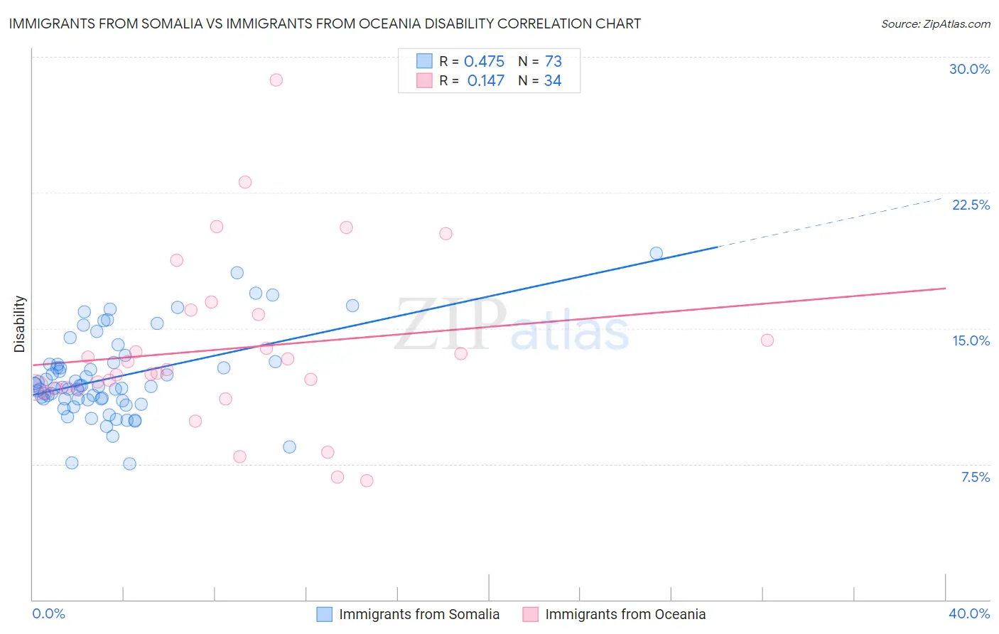 Immigrants from Somalia vs Immigrants from Oceania Disability