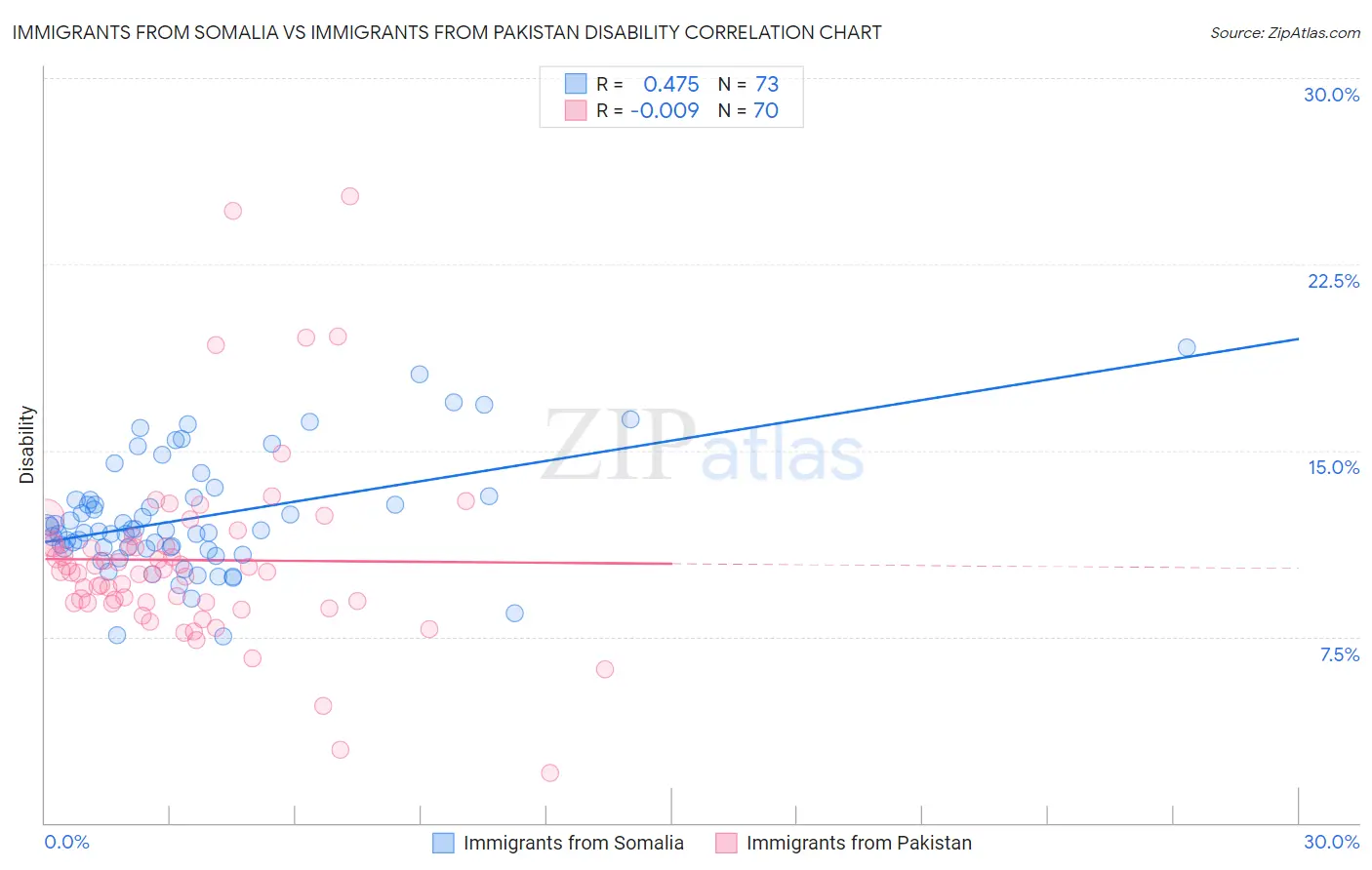 Immigrants from Somalia vs Immigrants from Pakistan Disability