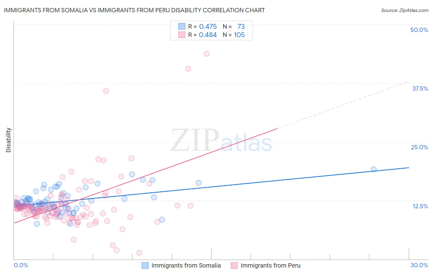 Immigrants from Somalia vs Immigrants from Peru Disability