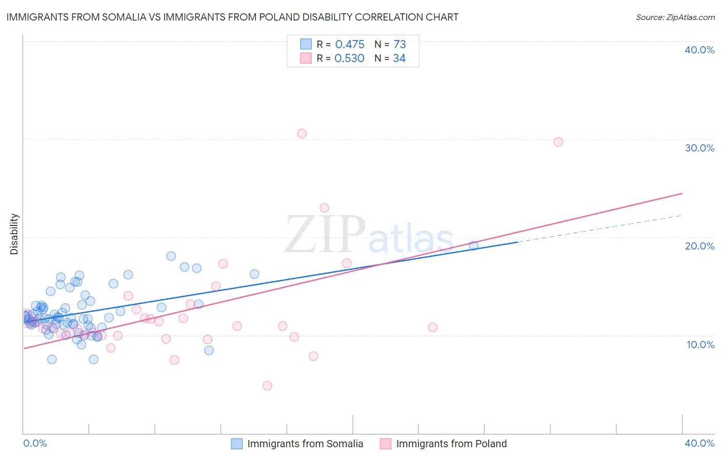 Immigrants from Somalia vs Immigrants from Poland Disability